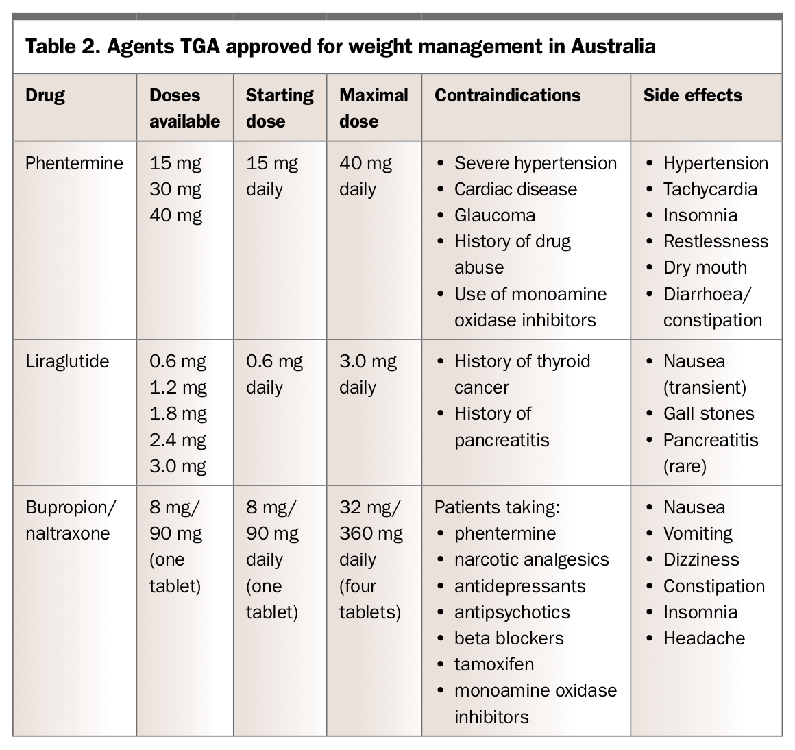 Is weight loss the best treatment for type 2 diabetes? Medicine Today